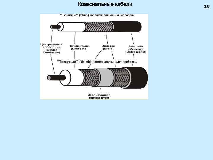 Коаксиальные кабели 10 
