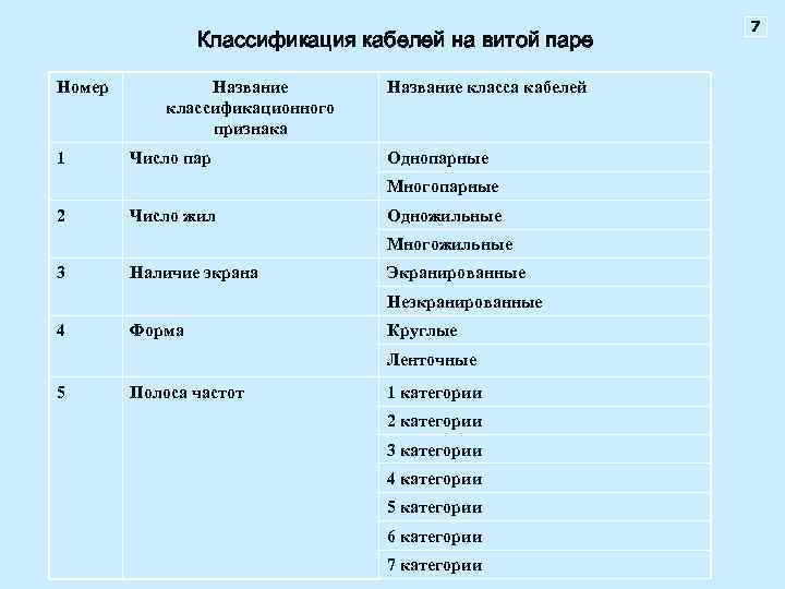 Название пар. Классификация кабелей связи по назначению. Классификация кабеля таблица. Провода классификация проводов. Классификация кабелей по напряжению.