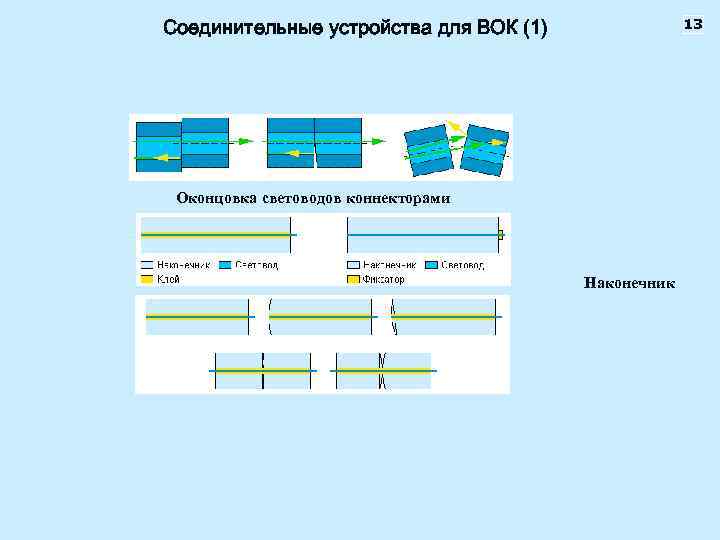 Соединительные устройства для ВОК (1) 13 Оконцовка световодов коннекторами Наконечник 