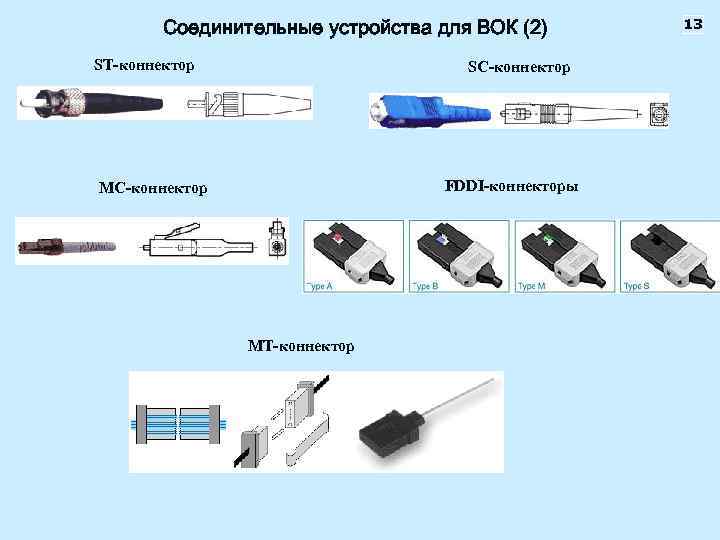 Соединительные устройства для ВОК (2) ST-коннектор SС-коннектор FDDI-коннекторы MC-коннектор MТ-коннектор 13 