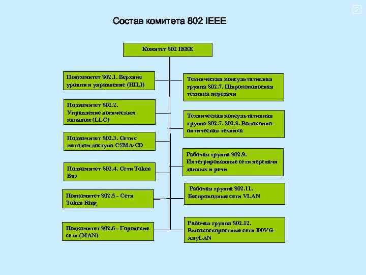 2 Состав комитета 802 IEEE Комитет 802 IEEE Подкомитет 802. 1. Верхние уровни и