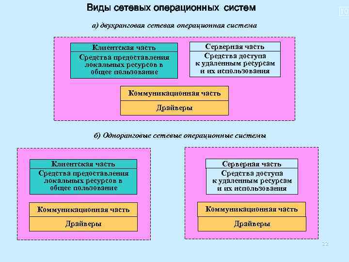  Виды сетевых операционных систем 10 а) двухранговая сетевая операционная система Клиентская часть Средства