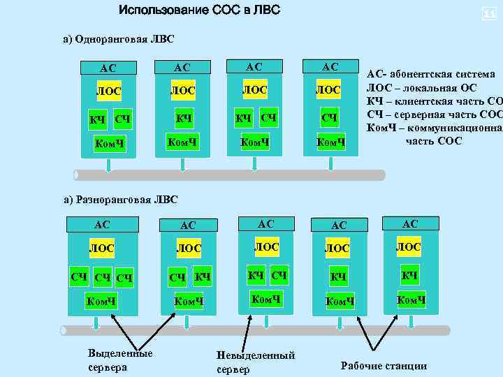 Использование СОС в ЛВС 11 а) Одноранговая ЛВС АС АС ЛОС ЛОС КЧ СЧ