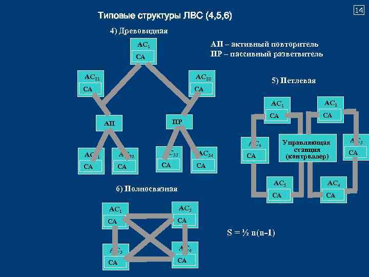 14 Типовые структуры ЛВС (4, 5, 6) 4) Древовидная АП – активный повторитель ПР