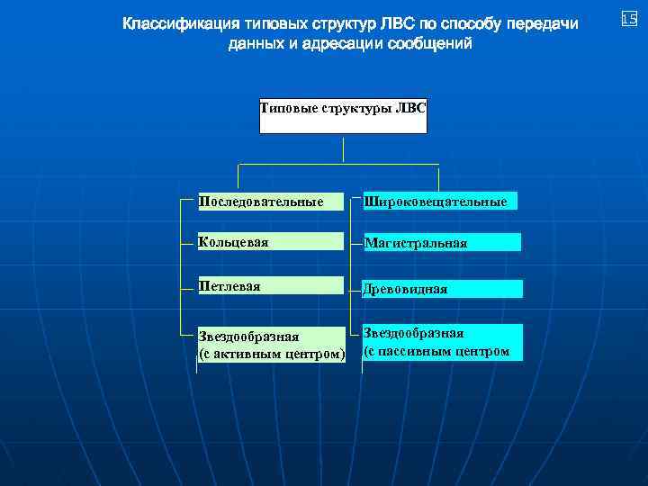 Классификация типовых структур ЛВС по способу передачи данных и адресации сообщений Типовые структуры ЛВС