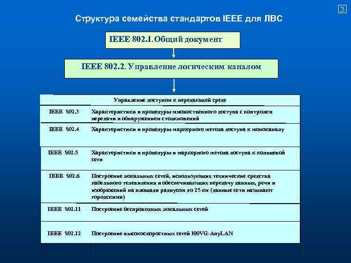 3 Структура семейства стандартов IEEE для ЛВС IEEE 802. 1. Общий документ IEEE 802.