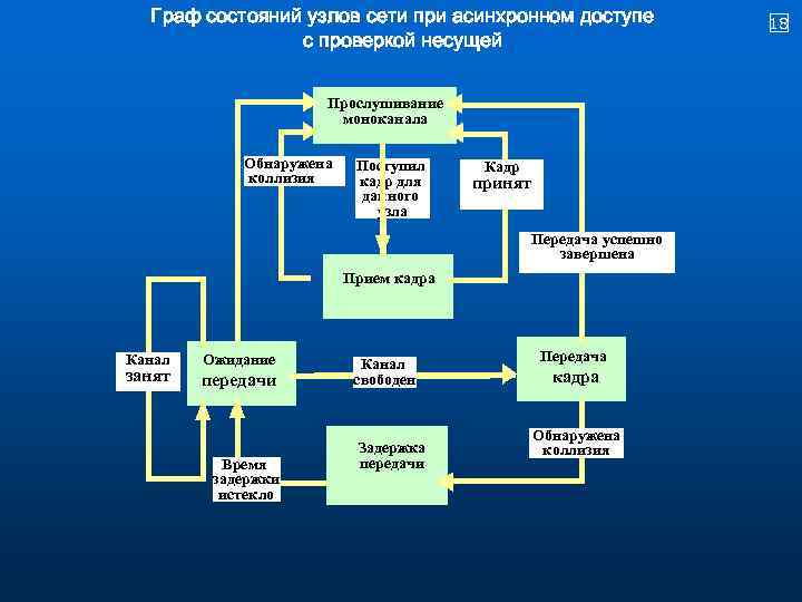 Граф состояний узлов сети при асинхронном доступе с проверкой несущей Прослушивание моноканала Обнаружена коллизия
