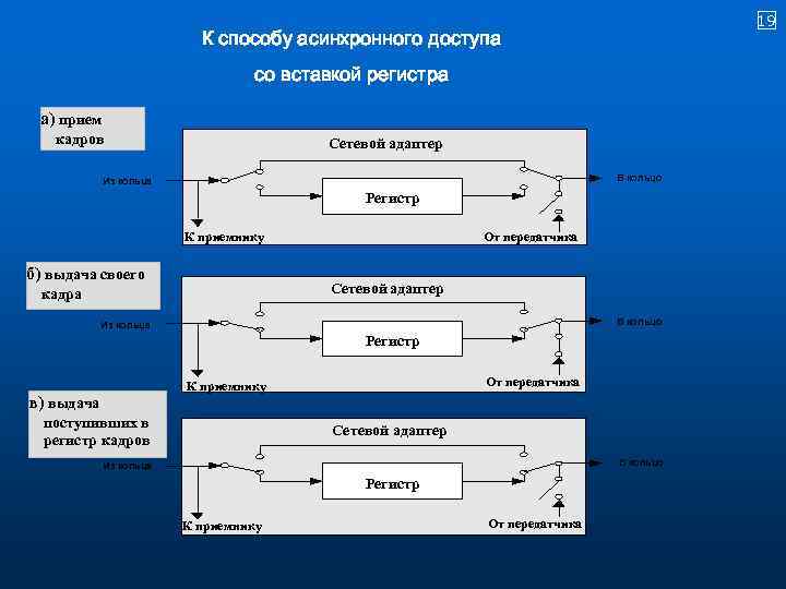 19 К способу асинхронного доступа со вставкой регистра а) прием кадров Сетевой адаптер В