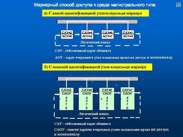 Маркерный способ доступа к среде магистрального типа Состав АРМ а) С явной идентификацией узла-владельца