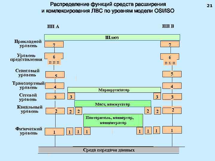 Модель iso osi уровни