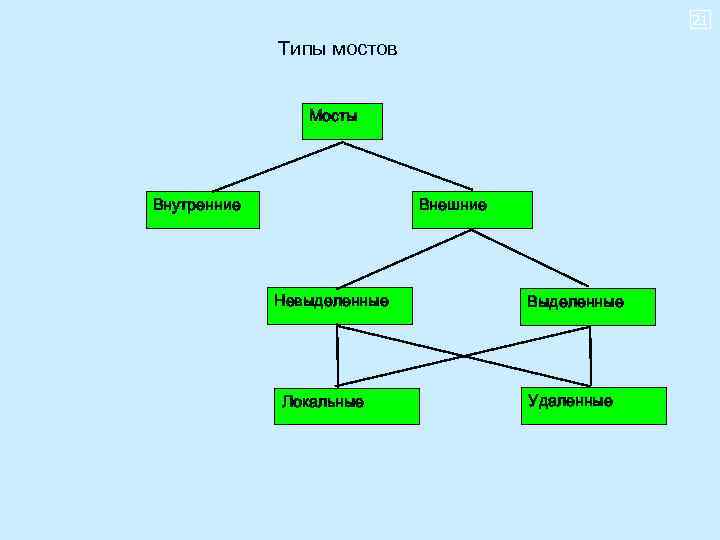 21 Типы мостов Мосты Внешние Внутренние Невыделенные Локальные Выделенные Удаленные 