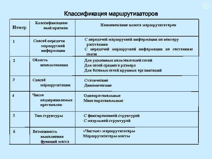 21 Классификация маршрутизаторов Номер Классификационный признак Наименование класса маршрутизаторов С передачей маршрутной информации по
