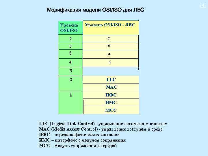 Модификация модели OSI/ISO для ЛВС Уровень OSI/ISO Уровень ОSI/ISO - ЛВС 7 7 6