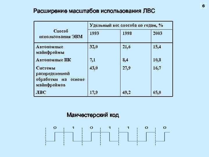 Расширение масштабов использования ЛВС Удельный вес способа по годам, % Способ использования ЭВМ 1993