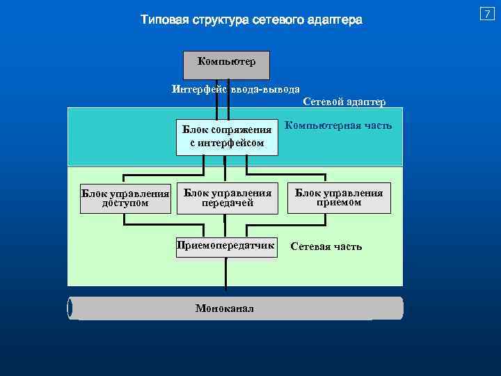 Типовая структура сетевого адаптера Компьютер Интерфейс ввода-вывода Сетевой адаптер Блок сопряжения с интерфейсом Блок
