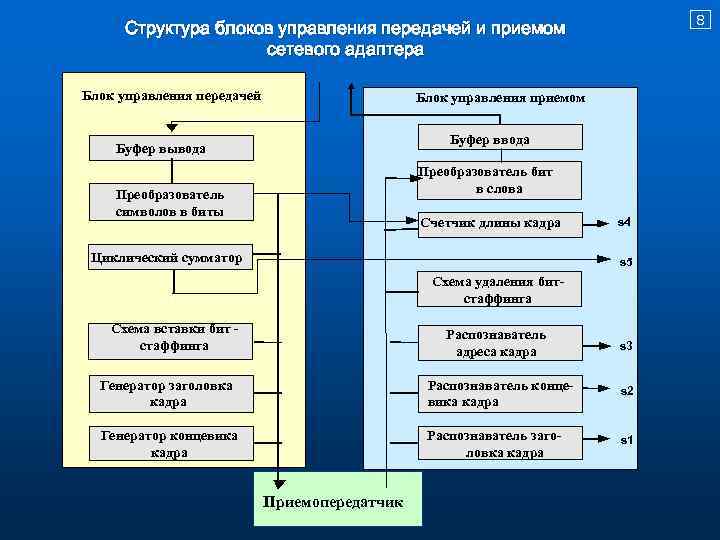 Структура блоков