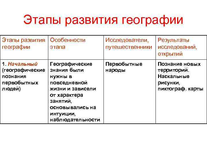 Географический этап. Этапы развития географических знаний. Этапы формирования географии. Этапы развития географической науки. Основные этапы становления географии.