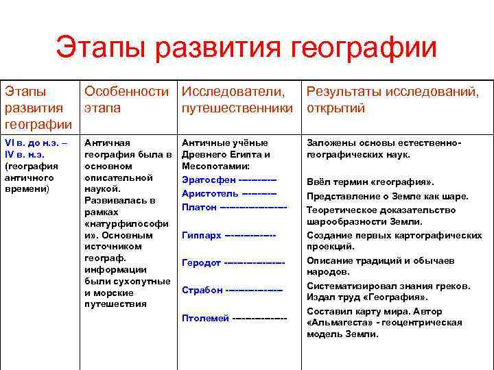 Реферат этапы развития