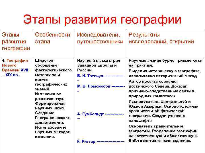 Основные этапы развития научной картины мира кратко