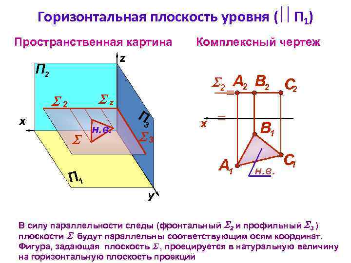 Горизонтальная плоскость уровня ( П 1) Пространственная картина z Комплексный чертеж П 2 z