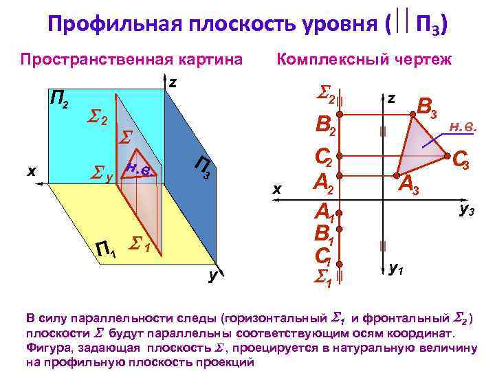 Профильная плоскость уровня ( П 3) Пространственная картина z П 2 x 2 y