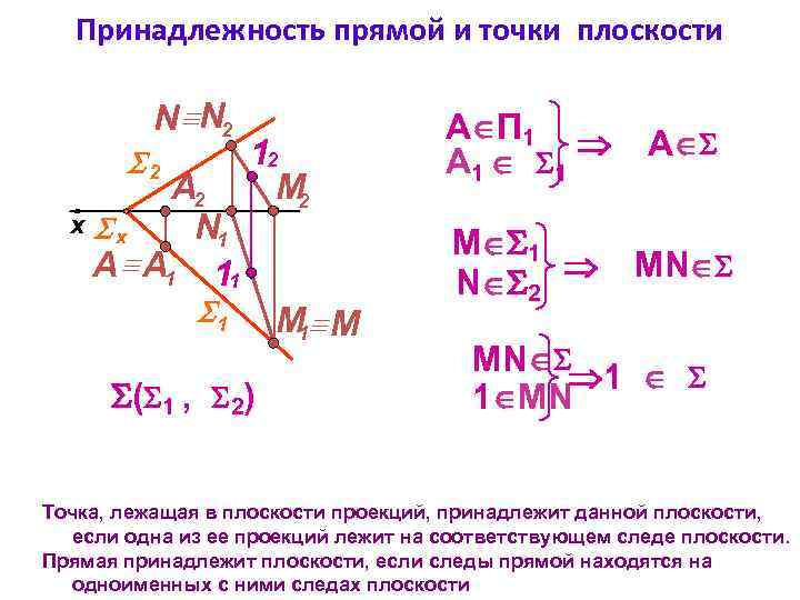 Принадлежность прямой и точки плоскости N N 2 2 А 2 x х N