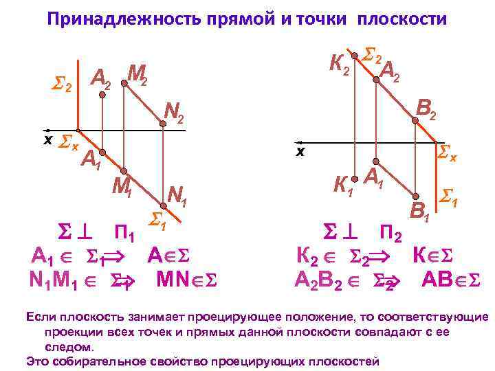 Проекция точки на прямую на плоскости