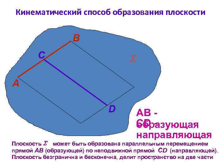 Направляющая плоскости. Образование плоскости. Кинематический способ образования плоскостей. Способы образования плоскостей.