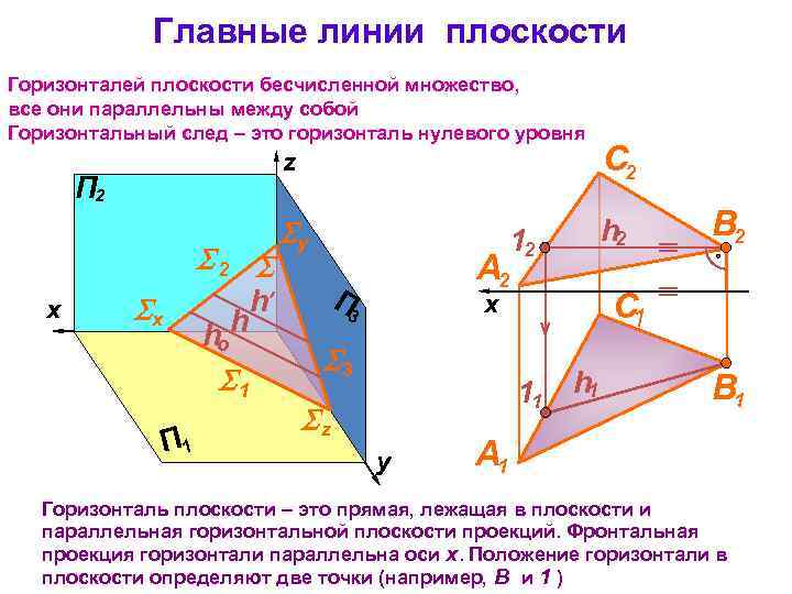 Главные линии плоскости Горизонталей плоскости бесчисленной множество, все они параллельны между собой Горизонтальный след