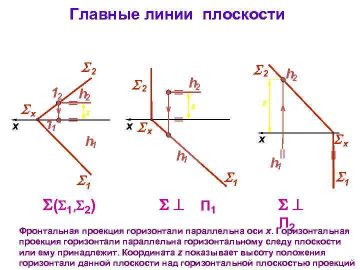 Плоскость относительно плоскостей проекций