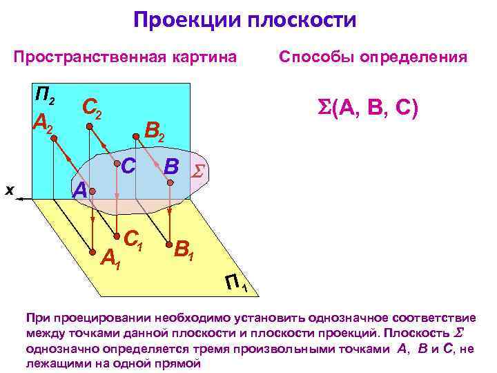 Проекции плоскости Пространственная картина П 2 А 2 x С 2 A Способы определения