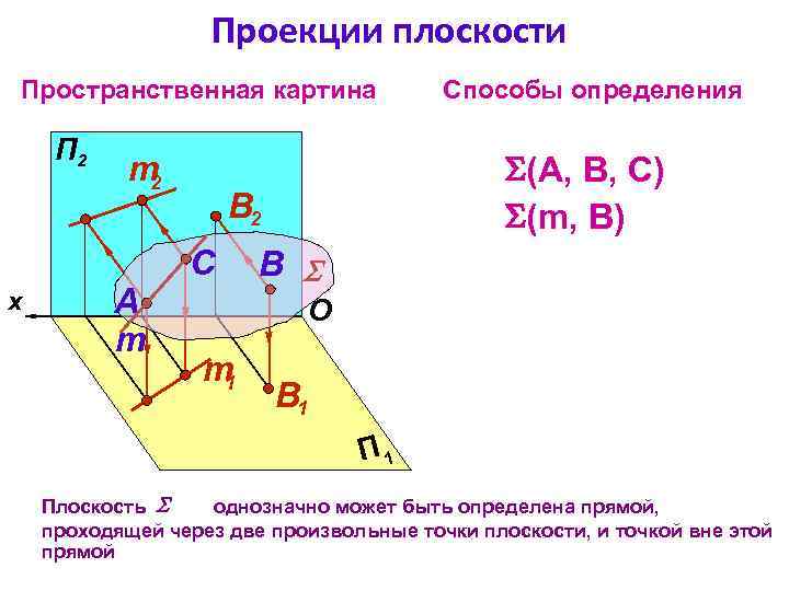 Проекции плоскости Пространственная картина П 2 x m 2 A m (А, В, С)