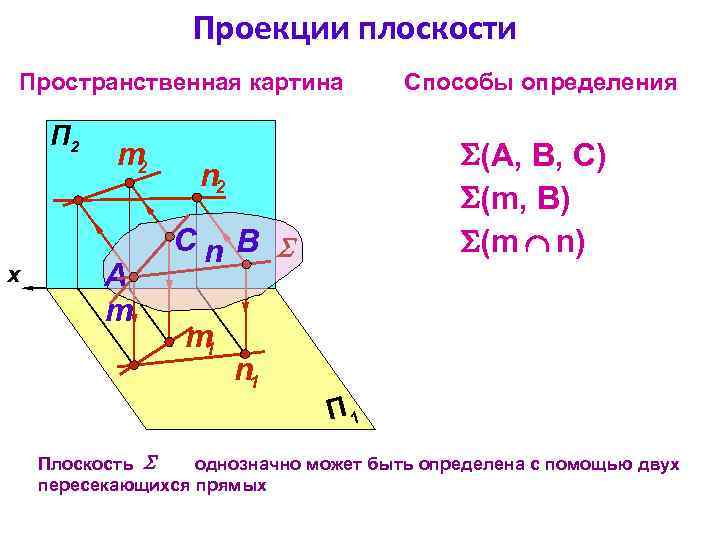 Картиной картинной плоскостью является