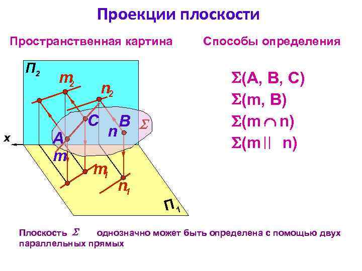 Виды проекций на плоскость. Проекционные плоскости. Понятие плоскости. Понятие проекции на плоскость. Пространственная картина проецирования.