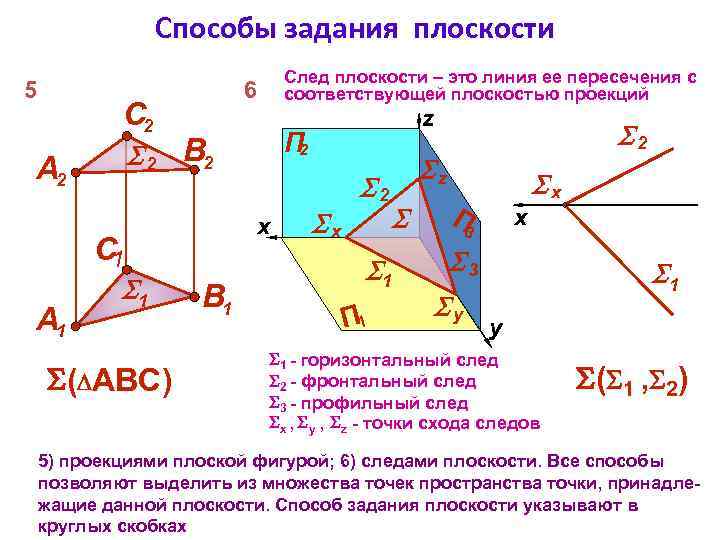 Способы задания плоскости 5 6 С 2 x С 1 1 ( АВС) В