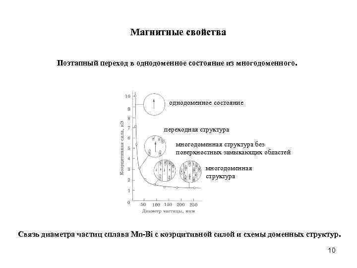 Магнитные свойства Поэтапный переход в однодоменное состояние из многодоменного. однодоменное состояние переходная структура многодоменная