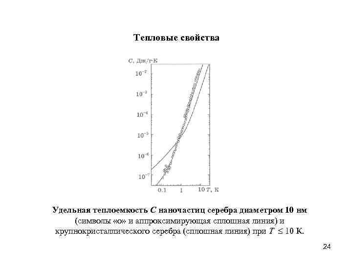 Тепловые свойства Удельная теплоемкость С наночастиц серебра диаметром 10 нм (символы «о» и аппроксимирующая