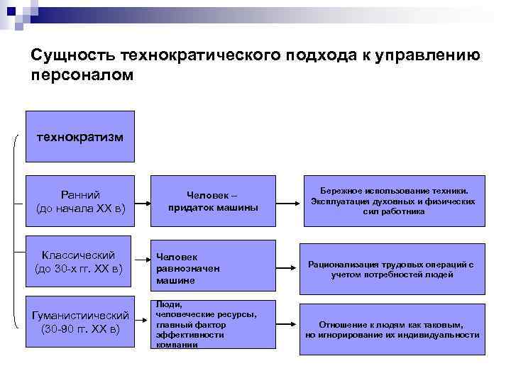 Сущность технократического подхода к управлению персоналом технократизм Ранний (до начала ХХ в) Классический (до