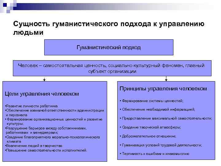 Сущность гуманистического подхода к управлению людьми Гуманистический подход Человек – самостоятельная ценность, социально культурный