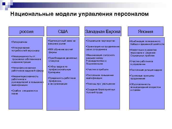 Национальные модели управления персоналом россия • Патернализм • Игнорирование потребностей персонала США • Краткосрочный