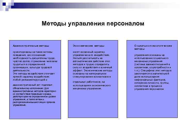 Методы управления персоналом Административные методы Экономические методы ориентированы на такие мотивы поведения, как осознанная