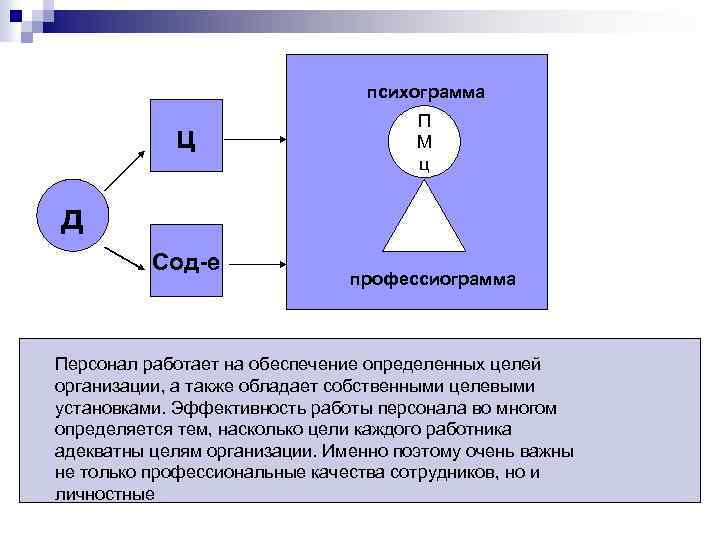 психограмма ц П М ц д Сод-е профессиограмма Персонал работает на обеспечение определенных целей