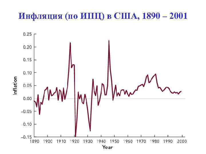 Инфляция (по ИПЦ) в США, 1890 – 2001 