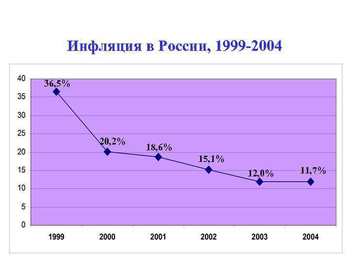 Инфляция в России, 1999 -2004 36, 5% 20, 2% 18, 6% 15, 1% 12,