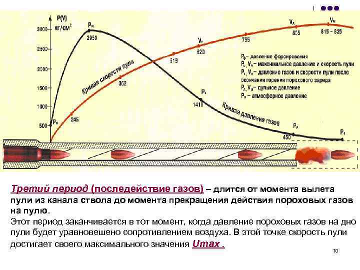 Третий период (последействие газов) – длится от момента вылета пули из канала ствола до