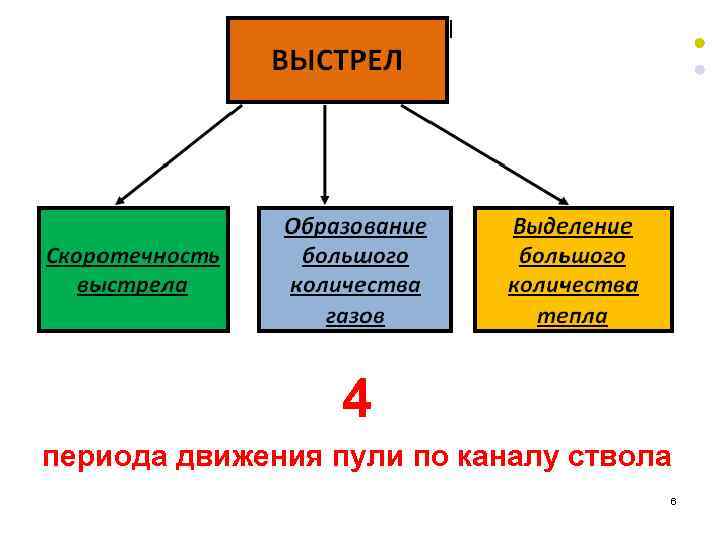4 периода движения пули по каналу ствола 6 