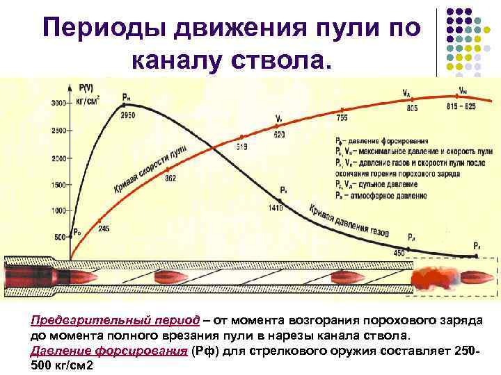 Скорость движения пули м с. Движение пули по каналу ствола. Давление в канале ствола при выстреле.