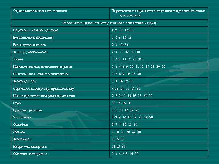 Отрицательные качества личности Порядковые номера соответствующих направлений и видов деятельности Недостатки нравственного развития и