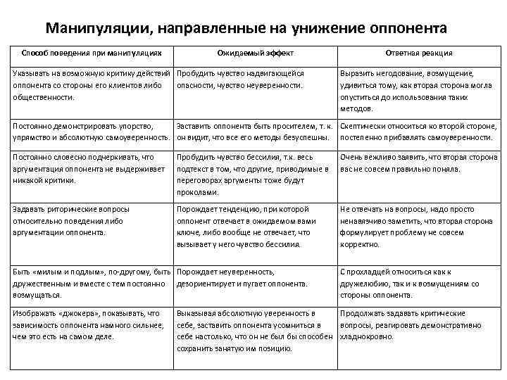 Манипуляции, направленные на унижение оппонента Способ поведения при манипуляциях Ожидаемый эффект Указывать на возможную