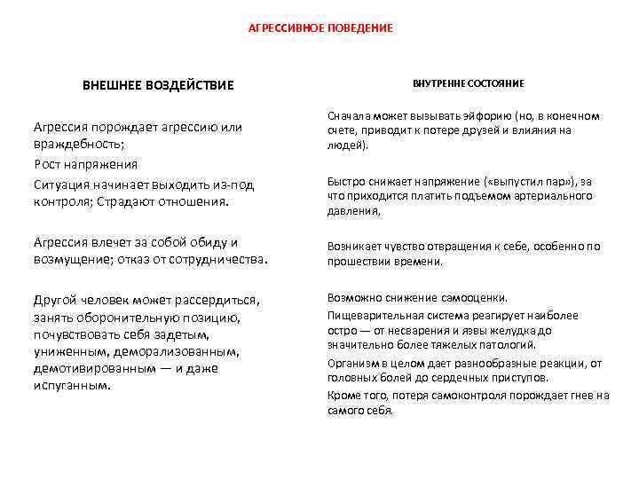 АГРЕССИВНОЕ ПОВЕДЕНИЕ ВНЕШНЕЕ ВОЗДЕЙСТВИЕ Агрессия порождает агрессию или враждебность; Рост напряжения Ситуация начинает выходить